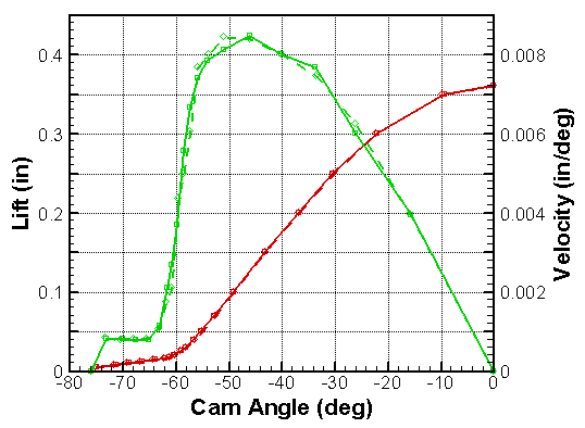 Symmetric lift & velocity